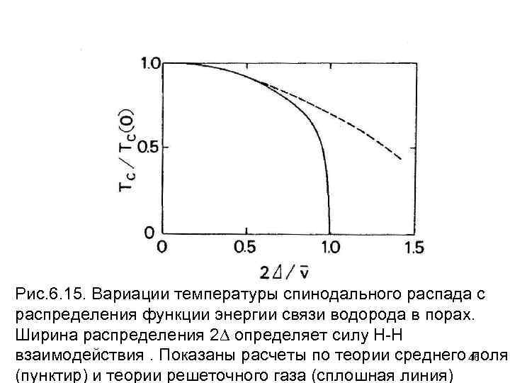 Рис. 6. 15. Вариации температуры спинодального распада с распределения функции энергии связи водорода в