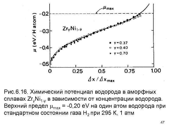 Рис. 6. 16. Химический потенциал водорода в аморфных сплавах Zry. Ni 1 -y в