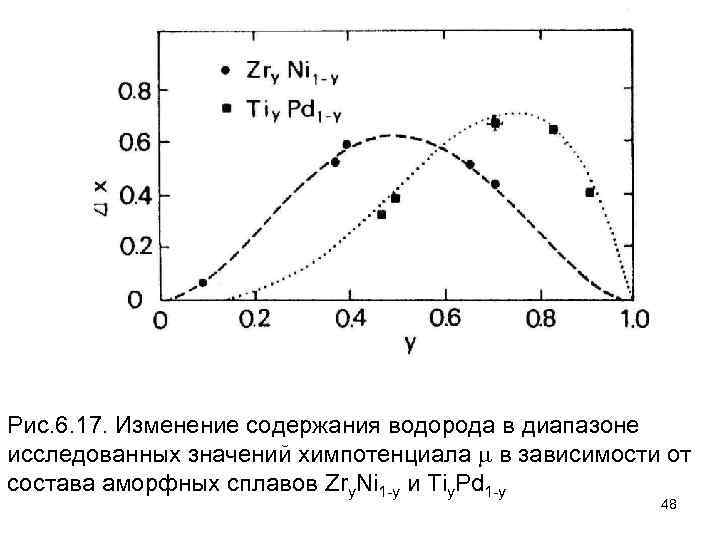 Рис. 6. 17. Изменение содержания водорода в диапазоне исследованных значений химпотенциала в зависимости от