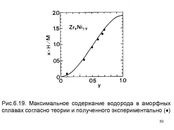 Рис. 6. 19. Максимальное содержание водорода в аморфных сплавах согласно теории и полученного экспериментально