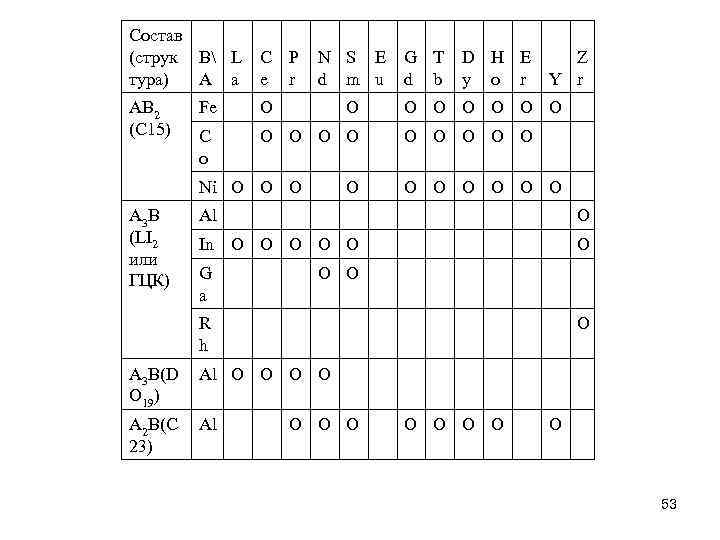 Состав (струк В L тура) А a AB 2 (C 15) C P e