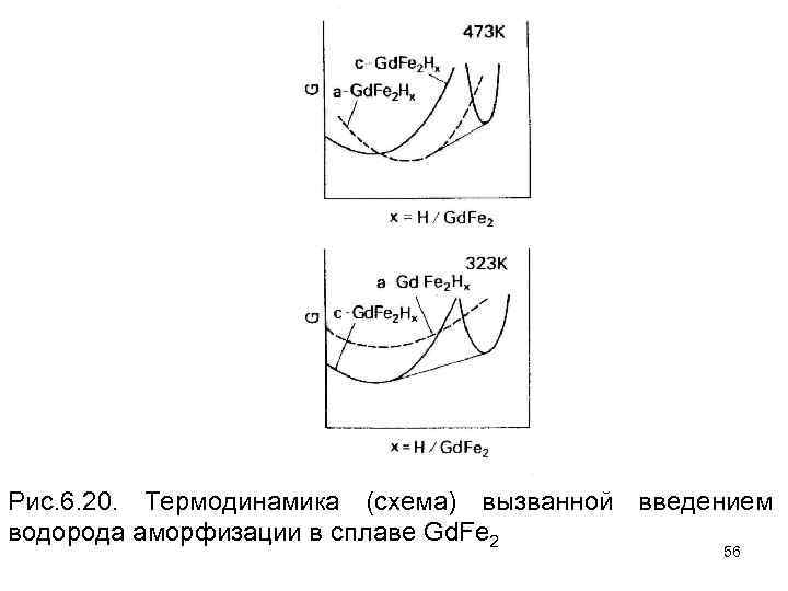 Рис. 6. 20. Термодинамика (схема) вызванной введением водорода аморфизации в сплаве Gd. Fe 2
