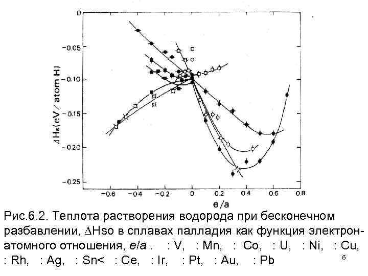 Рис. 6. 2. Теплота растворения водорода при бесконечном разбавлении, Hso в сплавах палладия как