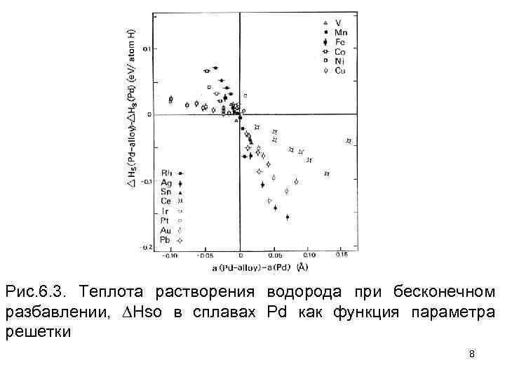 Рис. 6. 3. Теплота растворения водорода при бесконечном разбавлении, Hso в сплавах Pd как