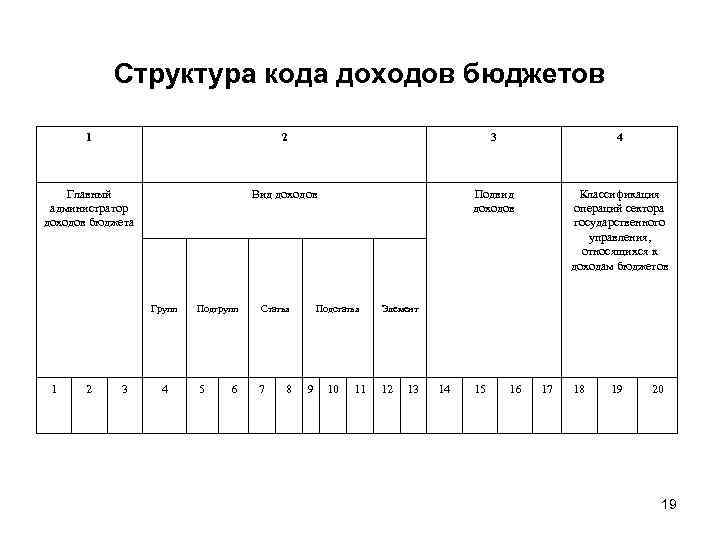 Структура кода. Структура кода классификации доходов бюджетов. Структура кода дохода. Структура кода доходов бюджета. 1. Структура кода бюджетной классификации доходов..