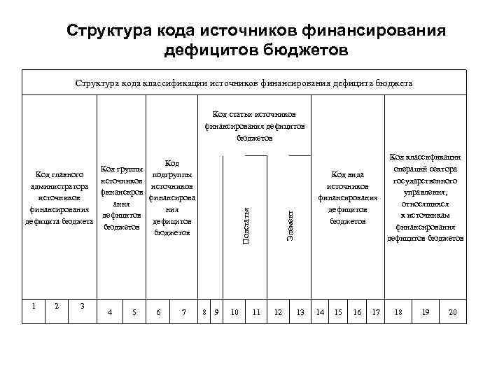 Структура кода источников финансирования дефицитов бюджетов Структура кода классификации источников финансирования дефицита бюджета Код