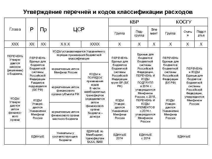 Утверждение перечней и кодов классификации расходов КВР Глава ХХХ ПЕРЕЧЕНЬ Утверждается законом (решением) о