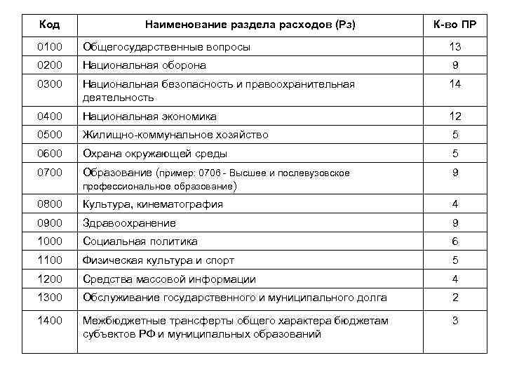 Код Наименование раздела расходов (Рз) К-во ПР 0100 Общегосударственные вопросы 13 0200 Национальная оборона