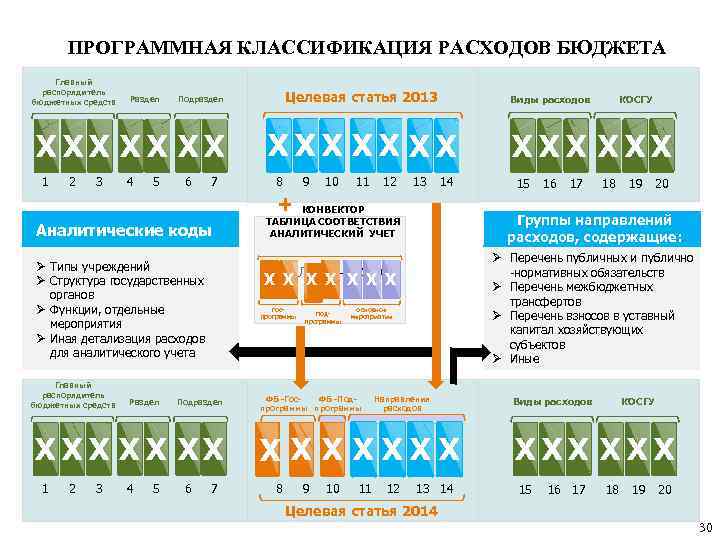 ПРОГРАММНАЯ КЛАССИФИКАЦИЯ РАСХОДОВ БЮДЖЕТА Главный распорядитель бюджетных средств Раздел XXX XX XX 1 2