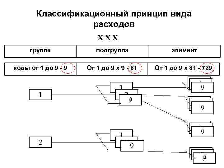 Классификационный принцип вида расходов Х Х Х группа подгруппа элемент коды от 1 до