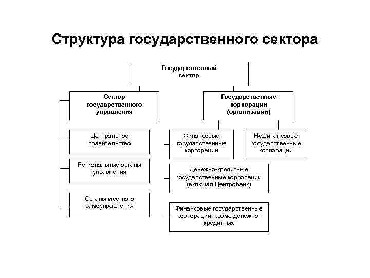 Учреждения государственного сектора