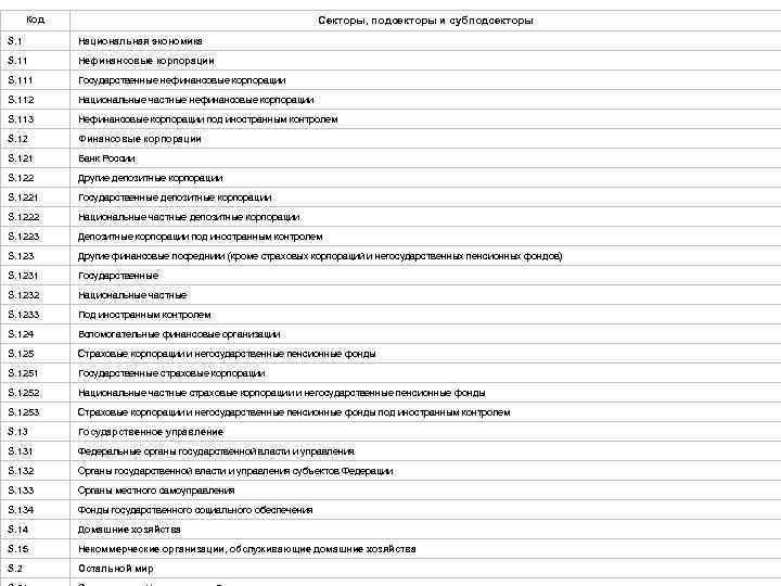 Код Секторы, подсекторы и субподсекторы S. 1 Национальная экономика S. 11 Нефинансовые корпорации S.