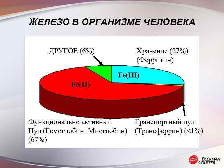 ЖЕЛЕЗО В ОРГАНИЗМЕ ЧЕЛОВЕКА ДРУГОЕ (6%) Хранение (27%) (Ферритин) Fe(III) Fe(II) Функционально активный Транспортный