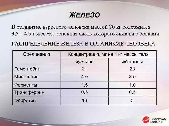 ЖЕЛЕЗО В организме взрослого человека массой 70 кг содержится 3, 5 – 4, 5