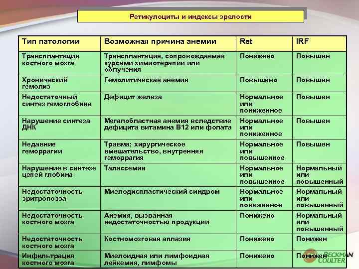 Ретикулоциты и индексы зрелости Тип патологии Возможная причина анемии Ret IRF Трансплантация костного мозга