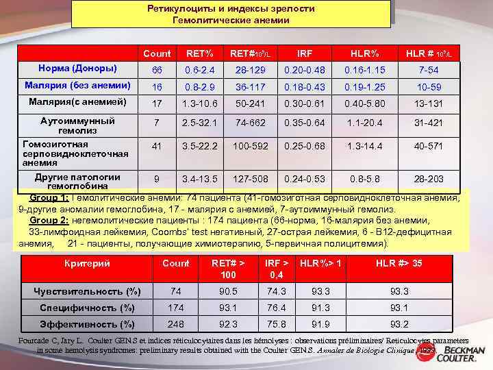 Ретикулоциты и индексы зрелости Гемолитические анемии Count RET% RET#109/L IRF HLR% HLR # 109/L