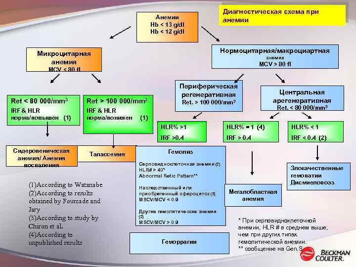 Диагностическая схема при анемии Анемии Hb < 13 g/dl Hb < 12 g/dl Нормоцитарная/макроциартная