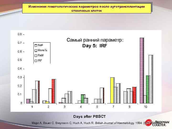 Изменения гематологических параметров после аутотрансплантации стволовых клеток Самый ранний параметр: Day 5: IRF Days