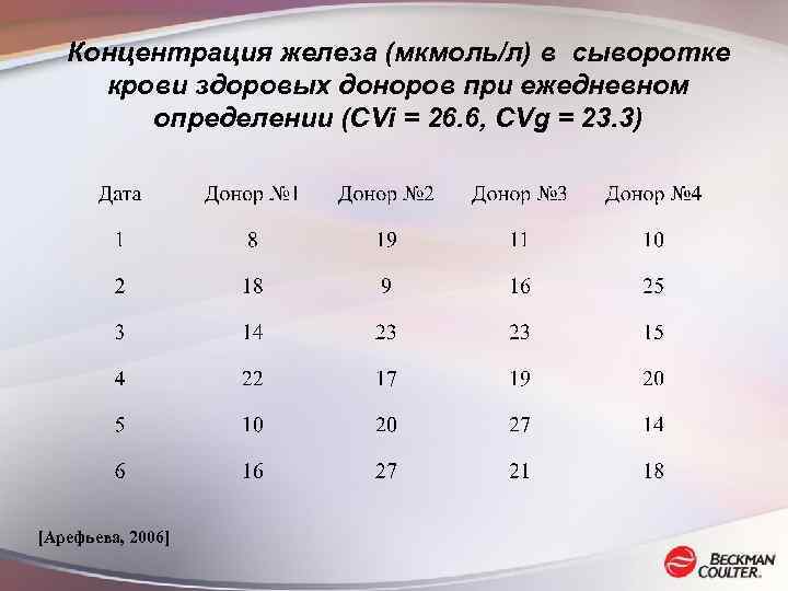 Концентрация железа (мкмоль/л) в сыворотке крови здоровых доноров при ежедневном определении (CVi = 26.