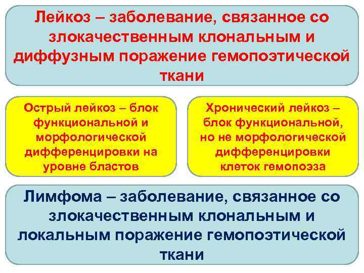 Лейкоз – заболевание, связанное со злокачественным клональным и диффузным поражение гемопоэтической ткани Острый лейкоз