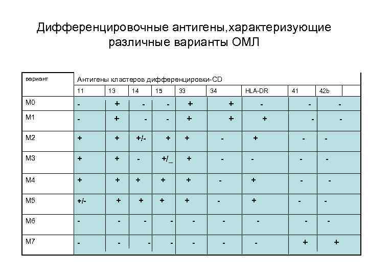 Дифференцировочные антигены, характеризующие различные варианты ОМЛ вариант Антигены кластеров дифференцировки-CD 11 13 14 15