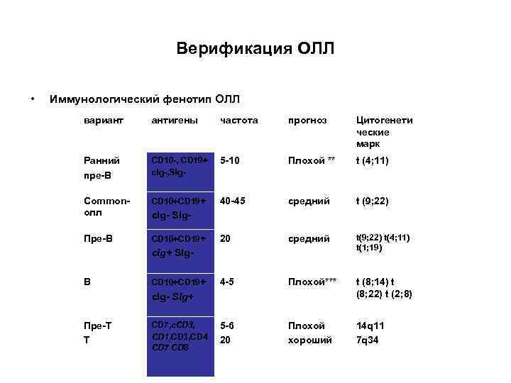 Верификация ОЛЛ • Иммунологический фенотип ОЛЛ вариант антигены частота прогноз Цитогенети ческие марк Ранний