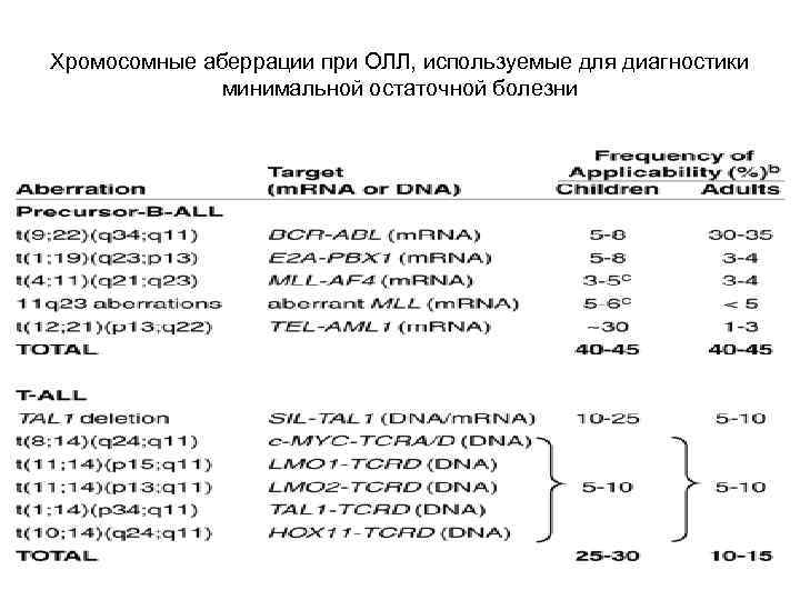 Хромосомные аберрации при ОЛЛ, используемые для диагностики минимальной остаточной болезни 