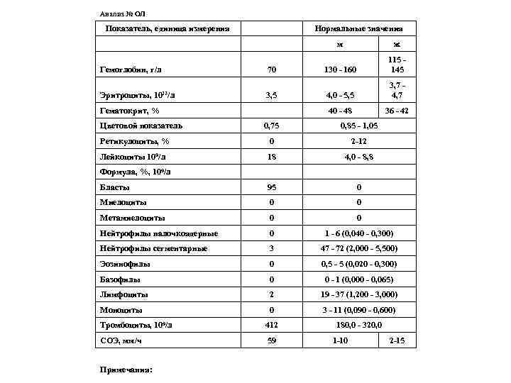 Анализ № ОЛ Показатель, единица измерения Гемоглобин, г/л Эритроциты, 1012/л Гематокрит, % Цветовой показатель