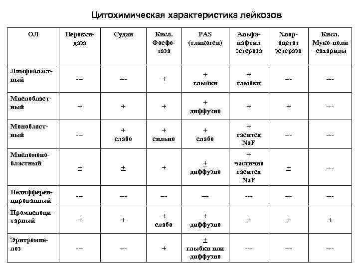 Дифференциальная диагностика лейкозов презентация - 92 фото