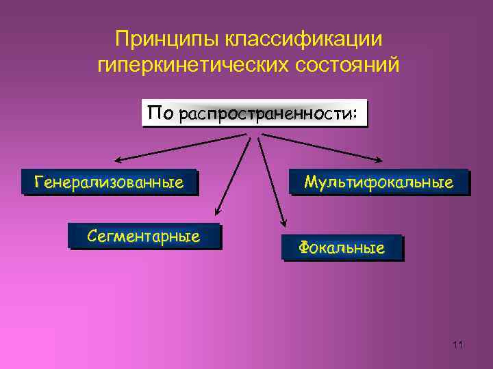 Принципы классификации гиперкинетических состояний По распространенности: Генерализованные Сегментарные Мультифокальные Фокальные 11 