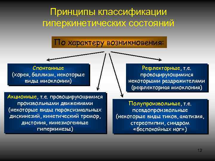 Принципы классификации гиперкинетических состояний По характеру возникновения: Спонтанные (хорея, баллизм, некоторые виды миоклонии) Акционные,