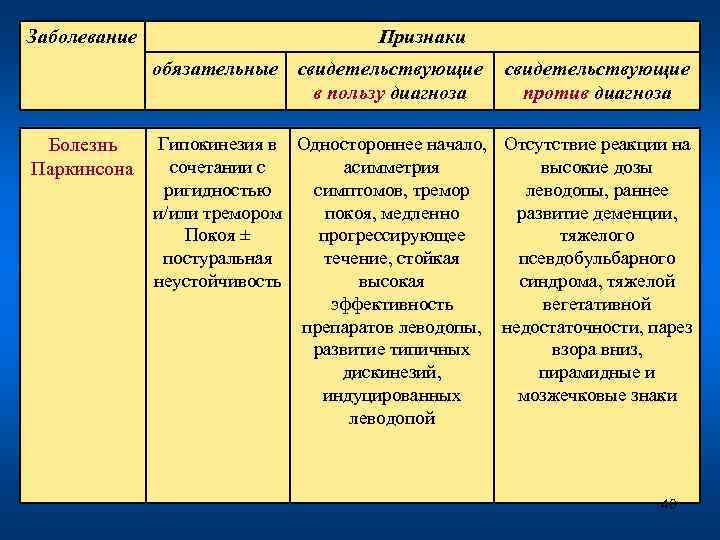 Заболевание Признаки обязательные свидетельствующие в пользу диагноза Болезнь Паркинсона свидетельствующие против диагноза Гипокинезия в