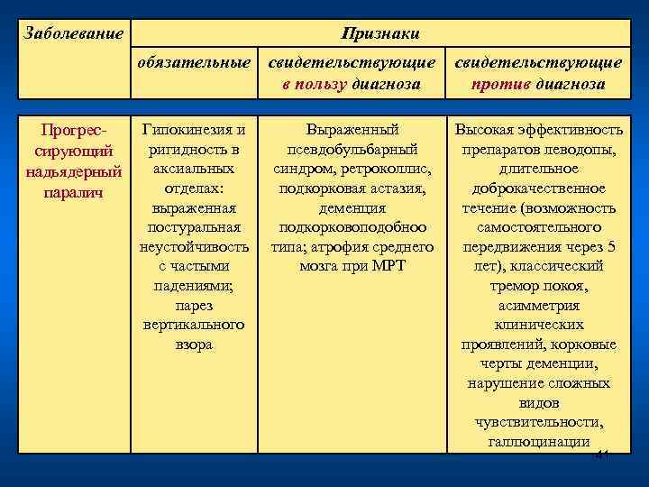 Заболевание Признаки обязательные свидетельствующие в пользу диагноза Прогрессирующий надьядерный паралич свидетельствующие против диагноза Гипокинезия