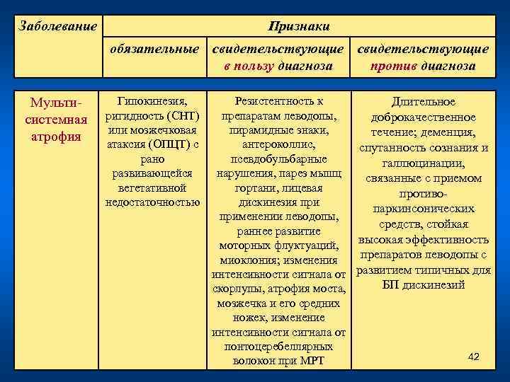 Заболевание Признаки обязательные свидетельствующие в пользу диагноза против диагноза Мультисистемная атрофия Гипокинезия, ригидность (СНТ)