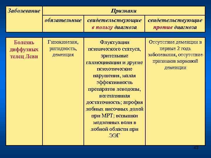 Заболевание Признаки обязательные свидетельствующие в пользу диагноза Болезнь диффузных телец Леви Гипокинезия, ригидность, деменция