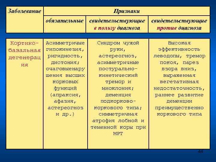 Заболевание Признаки обязательные свидетельствующие в пользу диагноза Кортико- Асимметричые базальная гипокинезия, дегенерац ригидность, дистония;