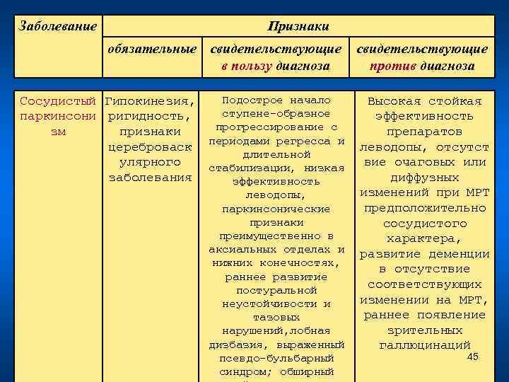 Заболевание Признаки обязательные свидетельствующие в пользу диагноза свидетельствующие против диагноза Подострое начало Сосудистый Гипокинезия,