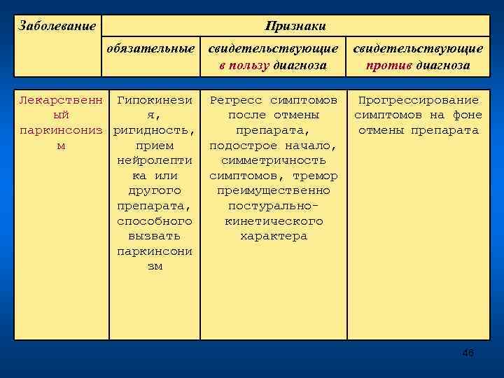 Заболевание Признаки обязательные свидетельствующие в пользу диагноза Лекарственн Гипокинези ый я, паркинсониз ригидность, м