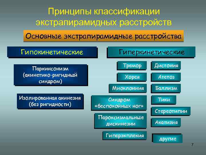 Принципы классификации экстрапирамидных расстройств Основные экстрапирамидные расстройства Гипокинетические Паркинсонизм (акинетико-ригидный синдром) Изолированная акинезия (без