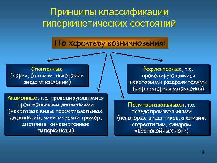 Принципы классификации гиперкинетических состояний По характеру возникновения: Спонтанные (хорея, баллизм, некоторые виды миоклонии) Акционные,