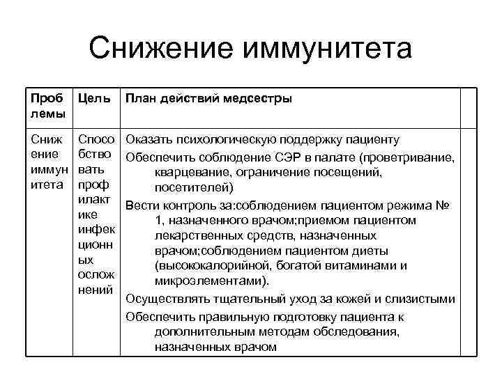 Снижение иммунитета Проб Цель лемы Сниж ение иммун итета План действий медсестры Спосо Оказать