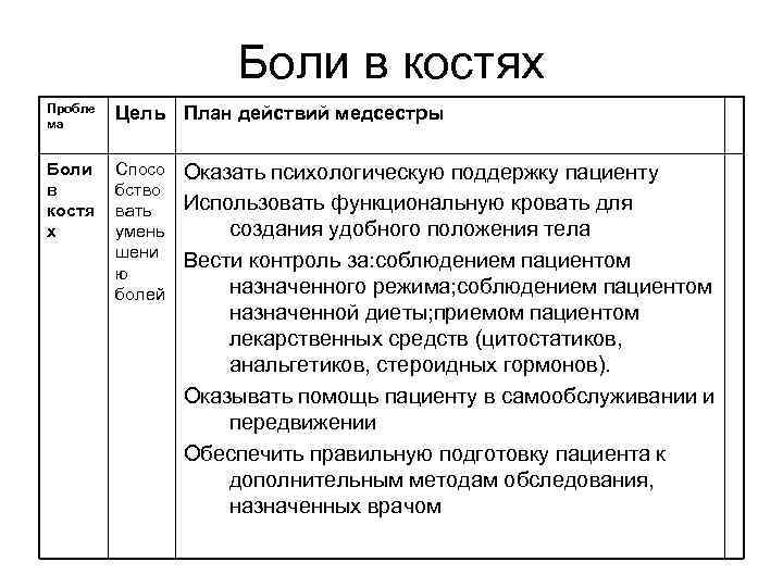 Боли в костях Пробле ма Цель План действий медсестры Боли в костя х Спосо