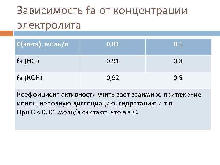 Зависимость fа от концентрации электролита С(эл-та), моль/л 0, 01 0, 1 fа (НСl) 0,