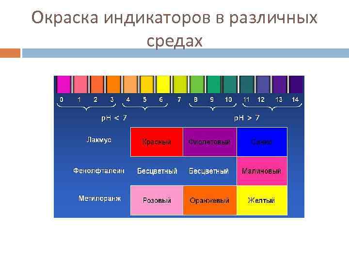Метилоранж в розовый цвет формулы веществ. Индикаторы химия метилоранж Лакмус цвета. Лакмус индикатор раствор. Окраска индикаторов в различных средах.