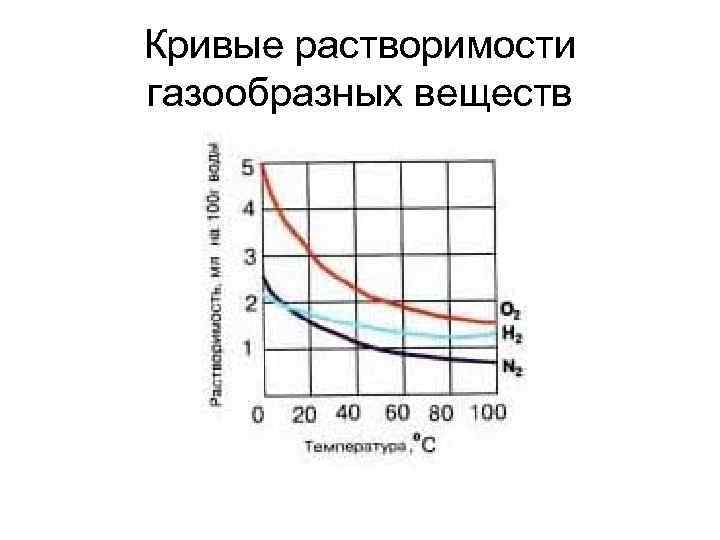 Кривые растворимости газообразных веществ 