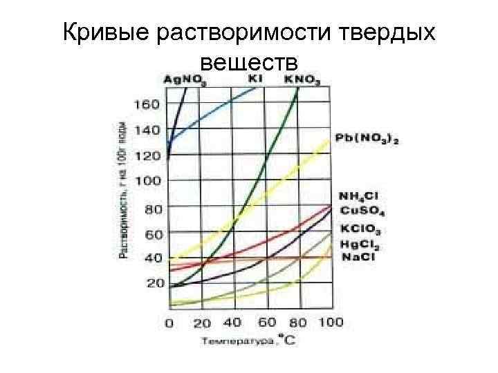 Кривые растворимости твердых веществ 