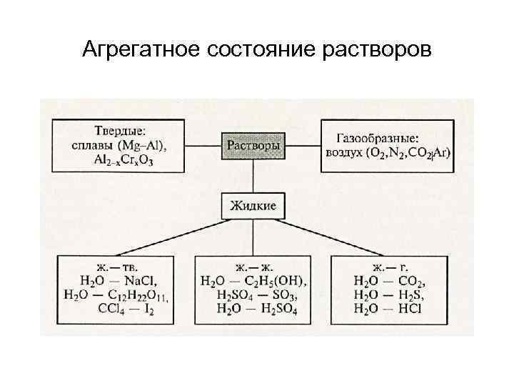 Агрегатное состояние растворов 