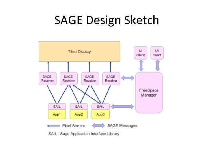 SAGE Design Sketch 
