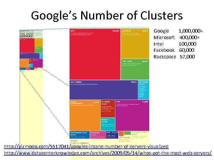 Google’s Number of Clusters Google Microsoft Intel Facebook Rackspace 1, 000+ 400, 000+ 100,