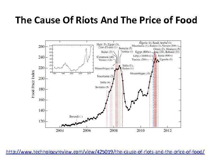 The Cause Of Riots And The Price of Food http: //www. technologyreview. com/view/425019/the-cause-of-riots-and-the-price-of-food/ 